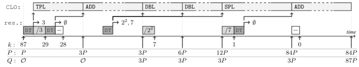 Fig. 10. MBNS recoding and scalar multiplication illustration for k = 87