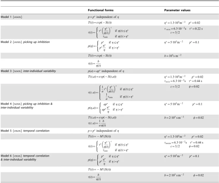 Table 1. Parameter values and functional dependences for the six models of object clustering behavior.