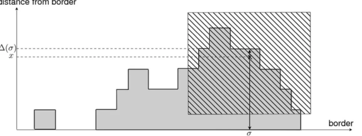 Figure 3. Definition of the object perception stimulus. The grey area represents the objects distributed along the arena border and the dashed square the perception range of an ant at perimetric abscissa s and distance x to the border of the arena