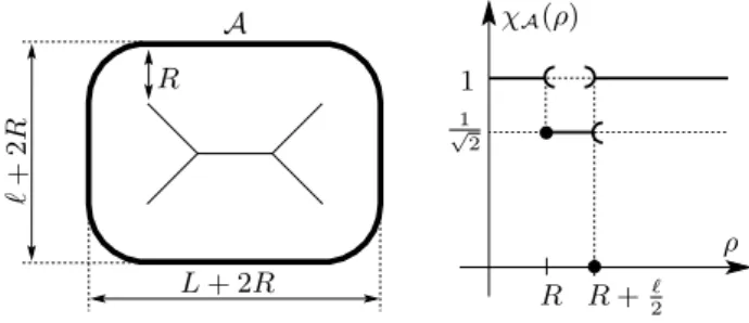 Figure 1 shows the critical function χ A for a simple shape A in the Euclidean plane, which consists of the points at distance R from a full rectangle of width ℓ and length L.