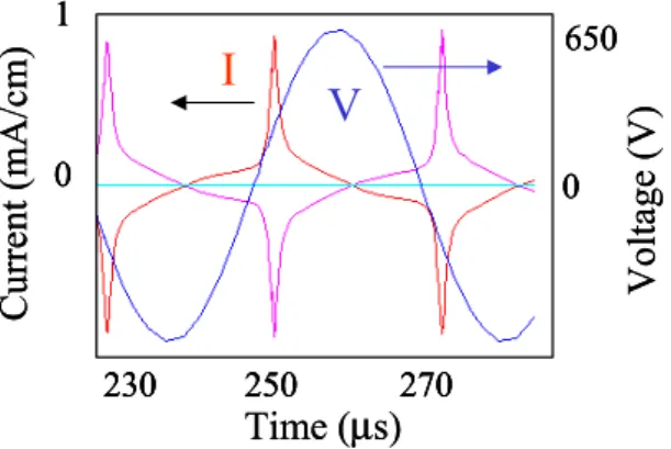 FIGURE 4: Applied voltage and calculated (2D model) current waveforms. DBD in Ne, 50 torr, dielectric layer  thicknesses  2  mm,  gap  length  2  mm,  applied  voltage  amplitude  650  V,  and  frequency  25  kHz,  secondary  emission coefficient 0.1