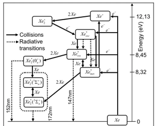 Figure 1. Kinetics chosen for the DBD in pure Xenon  Each specie corresponds to a  diffusion-convection, transient analysis, equation coupled  to Poisson's equation