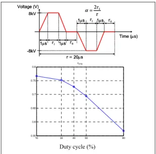 Figure 7 . Efficiency of the excilamp supplied  with a sine waveform voltage source . 