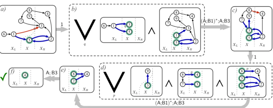 Figure 8 Schematic idea of a branch of an accepting run of A γ[B,X,f] as witnessed by the homomorphism of Figure 6, and how the decomposition is done in terms of the γ[B 0 , X 0 , f 0 ]’s.