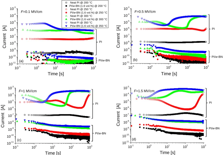Fig. 6. Courants de polarisation dans les films de PI non chargés et nanocomposites PI/w-BN (1.6 vol.%) en fonction du temps et pour différentes températures et  champs électriques appliqués: (a) 0.1 MV/cm, (b) 0.5 MV/cm, (c) 1 MV/cm et (d) 1.5 MV/cm.