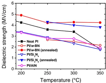 Fig.  9.  Rigidité  diélectrique  DC  en  fonction  de  la  température  des  films  PI  nanocomposites chargés en w-BN, AlN et Si 3 N 4  (1 %vol.)