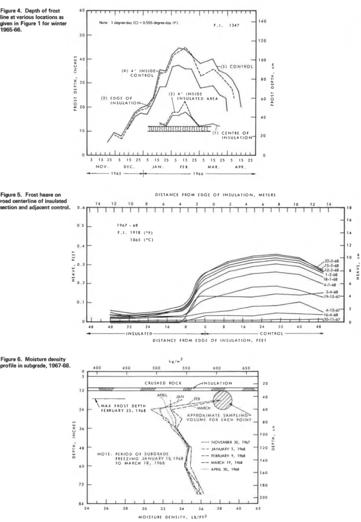 Figure  4.  Depth of frost  line at various locations as  given in Figure 1 for winter 