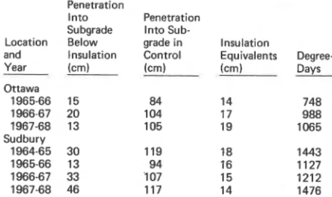 Figure 3 gives such a pattern for  1  year.  The base  course above the insulation was  colder than the  surface  of  the control  section,  but differences in the tempera-  tures of  the surfaces would  depend  on the a i r  tempera-  ture prior to the me