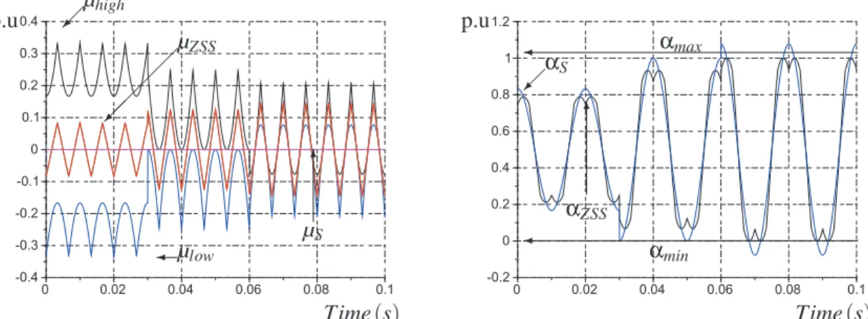 Figure 8: µ margins and µ waveforms expressed for Si- Si-nusoidal PWM - µ S and Zero Sequence Signal PWM  -µ ZSS 