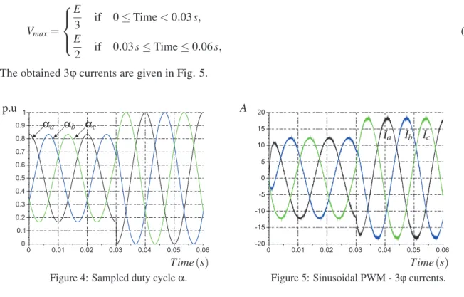 Figure 5: Sinusoidal PWM - 3ϕ currents.