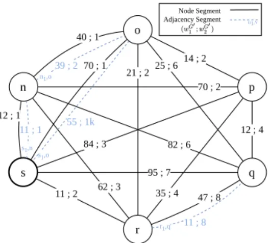Figure 2: The SR graph G ′ ( V, E ′ ) encodes segments as edges.