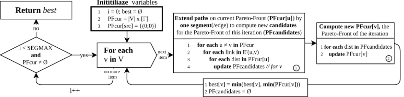 Figure 3: BEST2COP algorithm. BEST2COP works by exploring paths of increasing length on G ′ 
