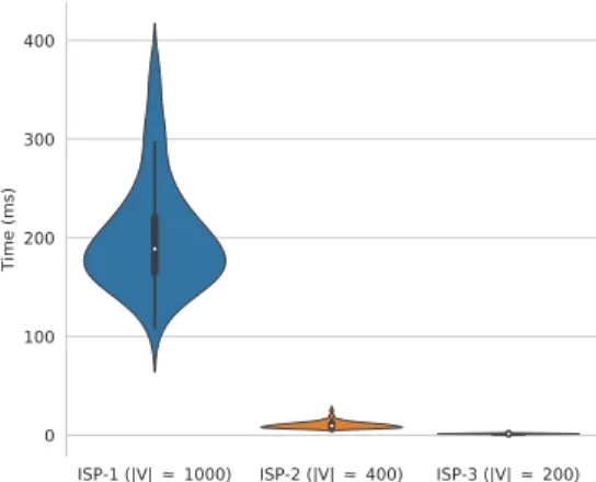 Figure 5: BEST2COP’s performances on realistic topologies with realistic weights (but random delays for ISP1)
