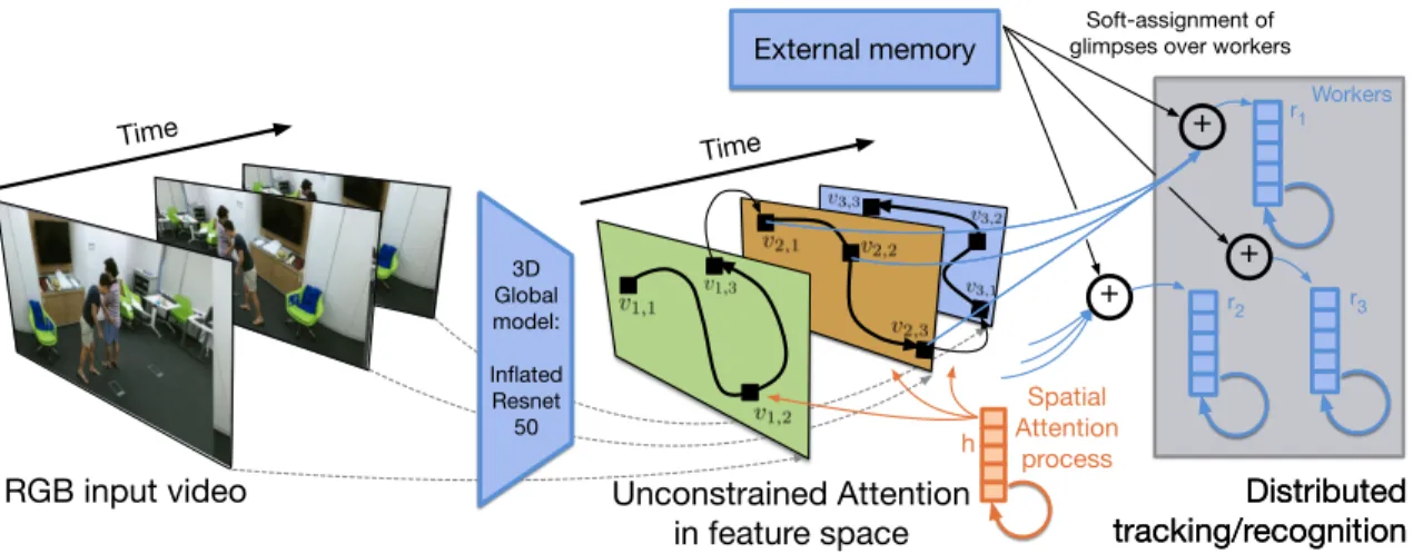 Figure 1. We recognize human activities from unstructured collections of spatio-temporal glimpses with distributed recurrent track- track-ing/recognition and soft-assignment among glimpse points and trackers.