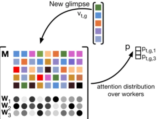 Figure 2. An external memory module determines an attention dis- dis-tribution over workers (a soft assignment) for each new glimpse v t,g based on similarities with past glimpses M and their past  at-tention probabilities w
