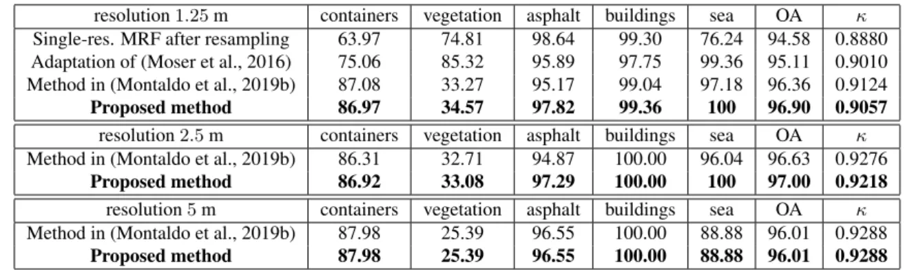 Table 1. “Haiti” data set. Overall accuracy (OA) [%], Cohen’s κ, and class-by-class accuracies [%] on the test set for the proposed algorithm and the compared benchmark methods.