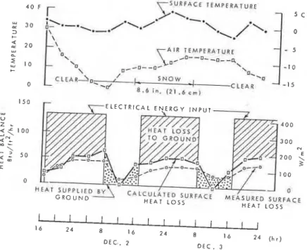 Figure 8.  Estimated  ground heat loss for  insulated mow-melting system, site A. 