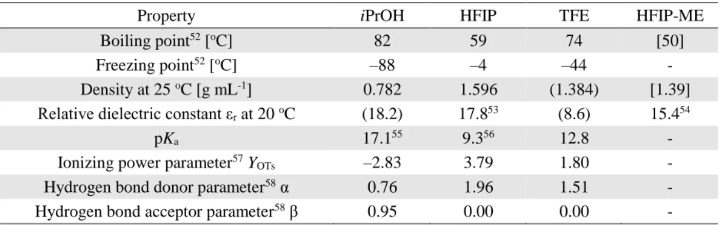 Table 1.2. Key physico-chemical properties of isopropanol, HFIP, 2,2,2-trifluoroethanol (TFE)  and hexafluoroisopropyl methyl ether 
