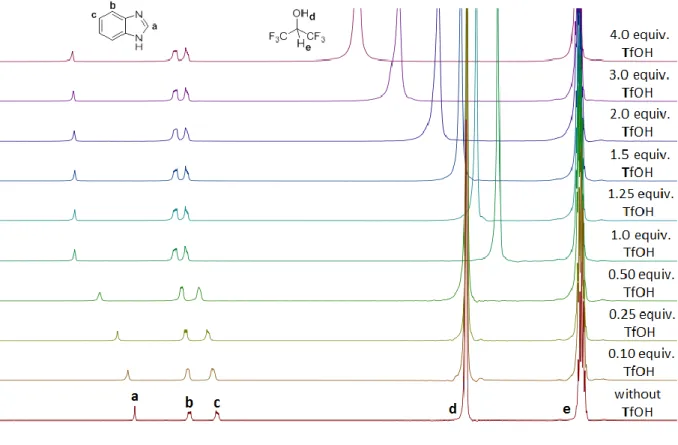 Figure 2.2.  1 H-NMR titration of benzimidazole in HFIP with TfOH 