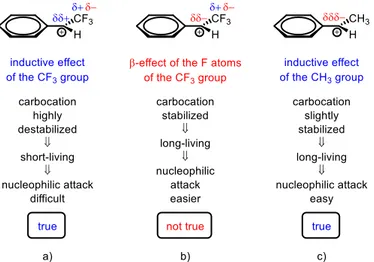 Figure 2.7. (a) Inductive effect of the CF 3  group on the carbocation stability. (b) β-effect of the  CF 3  group on the carbocation stability