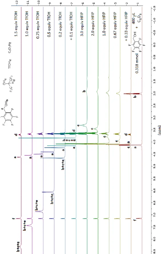 Figure 2.9.  1 H-NMR titration of 2,3,4,5-pentafluorobenzyl alcohol in C 6 D 6  with HFIP and TfOH 