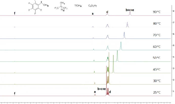 Figure 2.10.  1 H-NMR spectra of 2,3,4,5-pentafluorobenzyl alcohol, HFIP and TfOH in C 6 D 6  at  different temperatures 