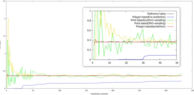 Fig. 12 illustrates the methodological advances in the course of the project. A simple polygon-based quadrature is less accurate than a point-based quadrature, even when the point sample is carefully optimized using a bounded centroidal Voronoi diagram (re