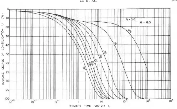 FIG. 8. Theoretical  curves of  average degree of  consolidation  (M =  8.0). 