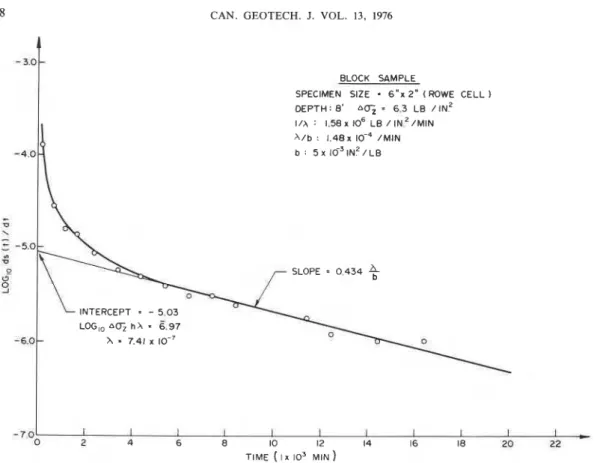 FIG.  9. Plot of  log  strain rate with  time from laboratory  tests. 