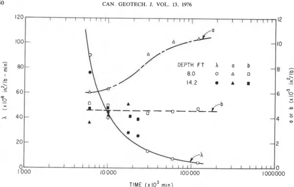 FIG.  10.  Variations of  parameters X,  a,  and b  with time  from  4.5  and  6  in.  ( 1  1.4  and  15  cm)  diameter samples