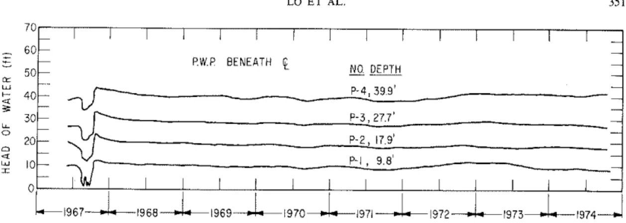 FIG. 12. Pore pressure record along centre line. 