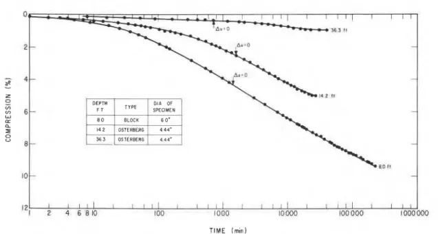FIG.  4. Results of  consolidation tests on 4.5 and  6  in.  (11.4 and  15  cm)  diameter specimens
