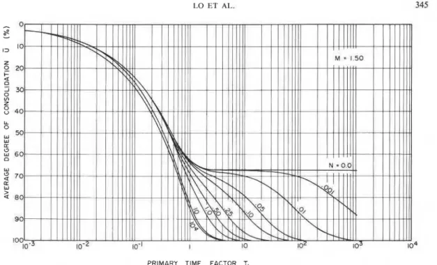 FIG.  5. Theoretical curves of  average degree of  consolidation  (M =  1 . 5 ) .  