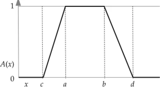 Figure 3 : A fuzzy set with a trapezoidal membership function, deﬁned by the four parameters (a, b, c, d) .
