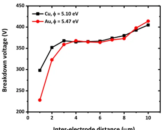 Fig. 7. Breakdown voltages for Au- and Cu-cathodes. 