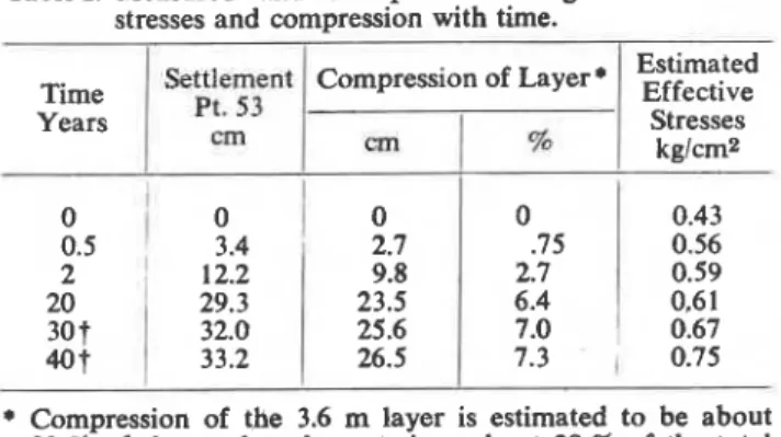 Fig.  8.  Stress-compression in  the field and  laboratory. 
