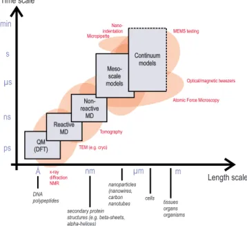 FIG. 9. 共 Color online 兲 Experimental, theoretical, and compu- compu-tational tools for the characterization and modeling of  defor-mation and failure of materials, plotted over their respective time and length scale domain of applicability