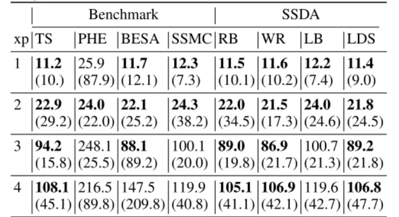 Table 6: Regret and at T = 20000 for Bernoulli arms, with standard deviation