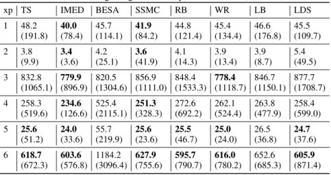 Table 9: Average Regret with Exponential Arms (with std) xp TS IMED BESA SSMC RB WR LB LDS 1 48.2 40.0 45.7 41.9 44.8 45.4 46.6 45.5 (191.8) (78.4) (114.1) (84.2) (121.4) (134.4) (176.8) (109.7) 2 3.8 3.4 4.2 3.6 4.1 3.9 3.9 5.4 (9.9) (3.6) (25.1) (41.9) (