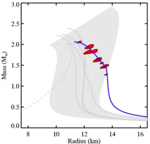 FIG. 6. 1σ confidence regions illustrating the constraints on the EOS that would be expected from a ∼10 m 2 hard x-ray timing telescope