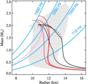 FIG. 8. Spin distributions of neutron stars with rotation rates above 100 Hz. Top panel: radio pulsars