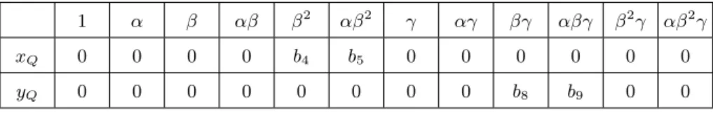 Table 5. Vector representation of Q = (x Q , y Q ) ∈ G 2 ⊂ F p 12 vector representation