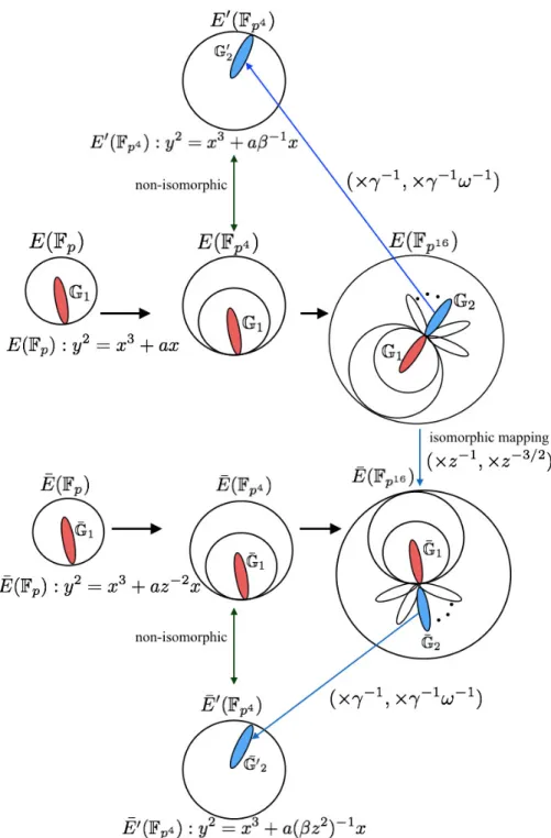 Fig. 1. Overview of the twisting process to get pseudo sparse form in KSS-16 curve.