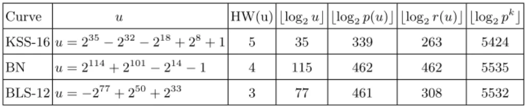 Table 8. Selected parameters for 128-bit security level [3]
