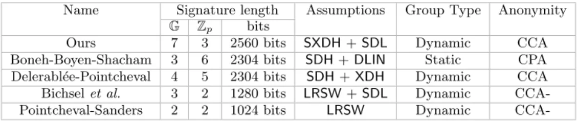 Table 1: Comparison between different group signature schemes