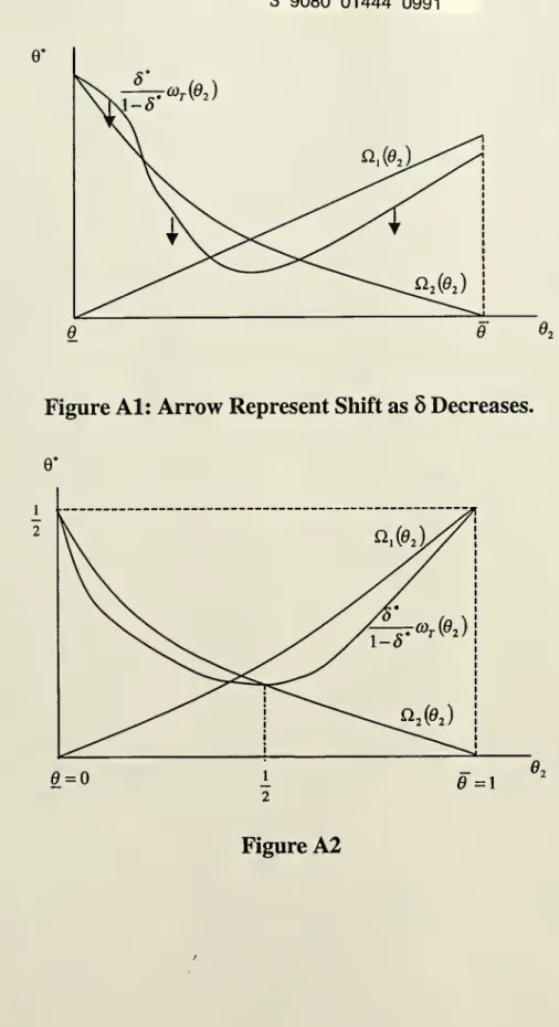 Figure Al: Arrow Represent Shift as 6 Decreases.