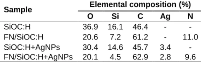 Table 1: Elemental composition obtained by XPS survey  Sample  Elemental composition (%) 