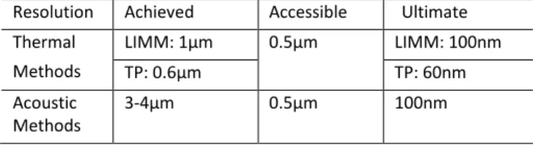 Table  1.  Achieved,  accessible  and  ultimate  resolutions  of  classical space charge measurement techniques