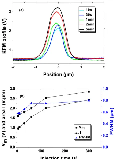 Figure  1.  KFM  profile  over  localized  injected  charges  in  different  SiO x N y 