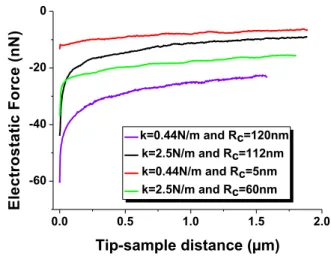 Figure 3. Influence of tip bias on the EFDC shape. In inset, resulting  electrostatic force for 25V applied on tip.